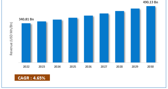 Global Whole Home Renovations Market Size Forecast 2022-2030