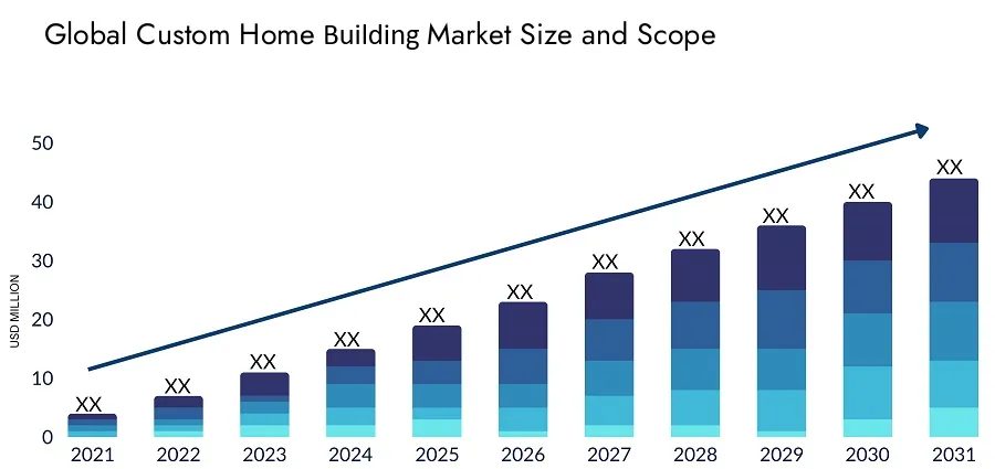 Custom Home Building Market Size Forecast 2021-2031